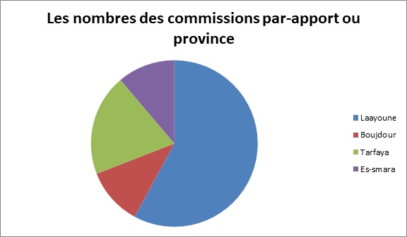 •	Graphique présente les nombres des commissions par-apport ou province :